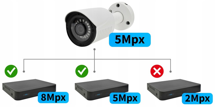 Kamera analogowa 5Mpx QUAD HD 1944p podczerwień Technologia AHD ANALOG CVBS HD-CVI HD-TVI