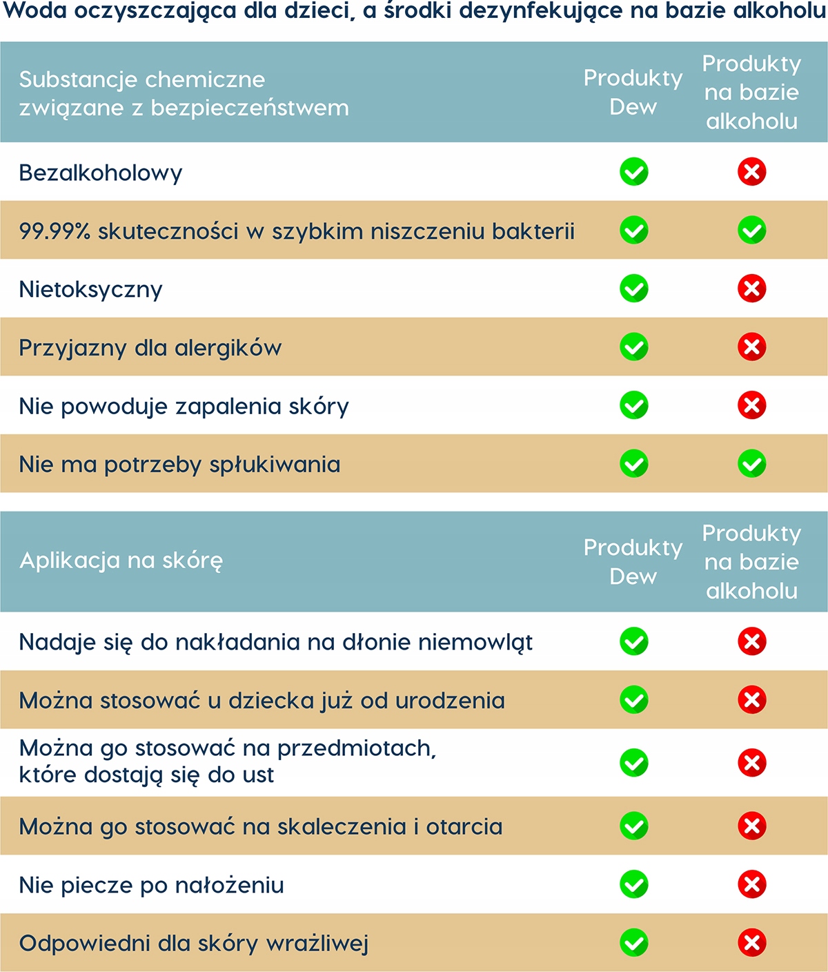 Dew - Woda oczyszczająca dla dzieci 65ml Waga 0.08 g