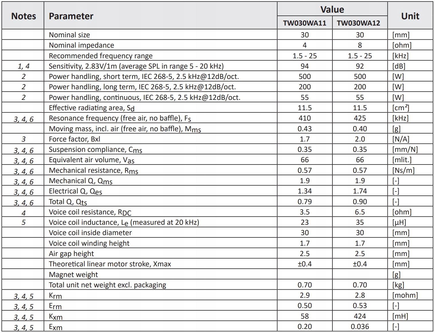 Głośnik wysokotonowy Wavecor TW030WA11 30mmm 4 Ohm Impedancja znamionowa 4 Ω