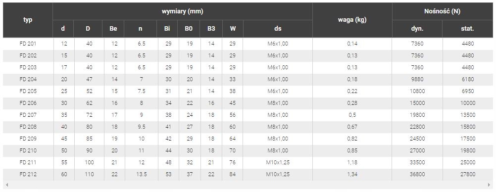 GE020-ES2RS Łożysko Ślizgowe Przegubowe 20mm uszczelnione LTPLPOLAND Producent Inna