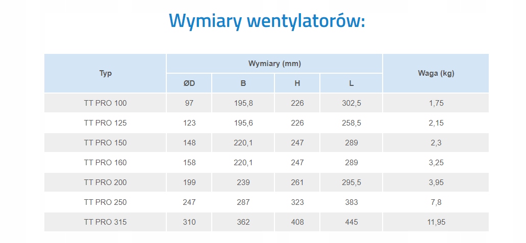 Wentylator do kanałów okrągłych TT PRO 125 EAN (GTIN) 4824032080283