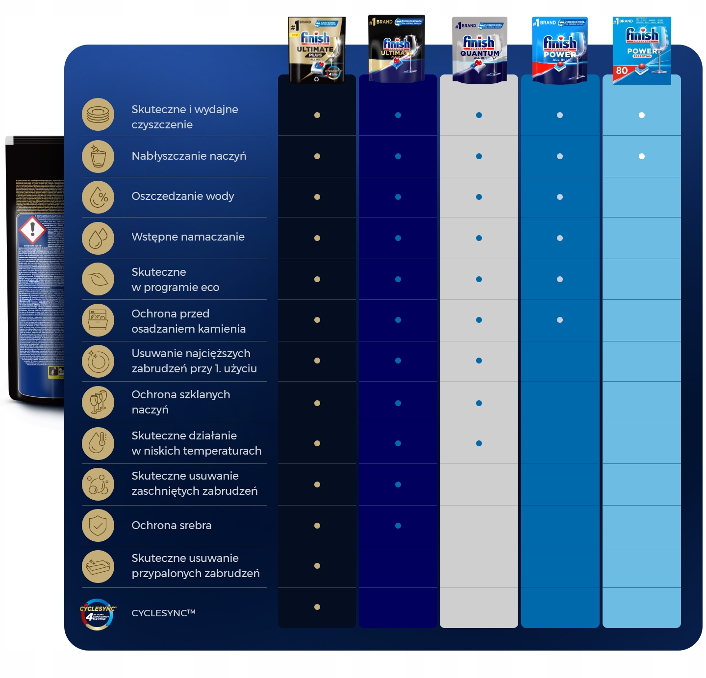 Finish Quantum Kapsułki do Zmywarki Regular 100 szt Opakowanie zgrzewany worek