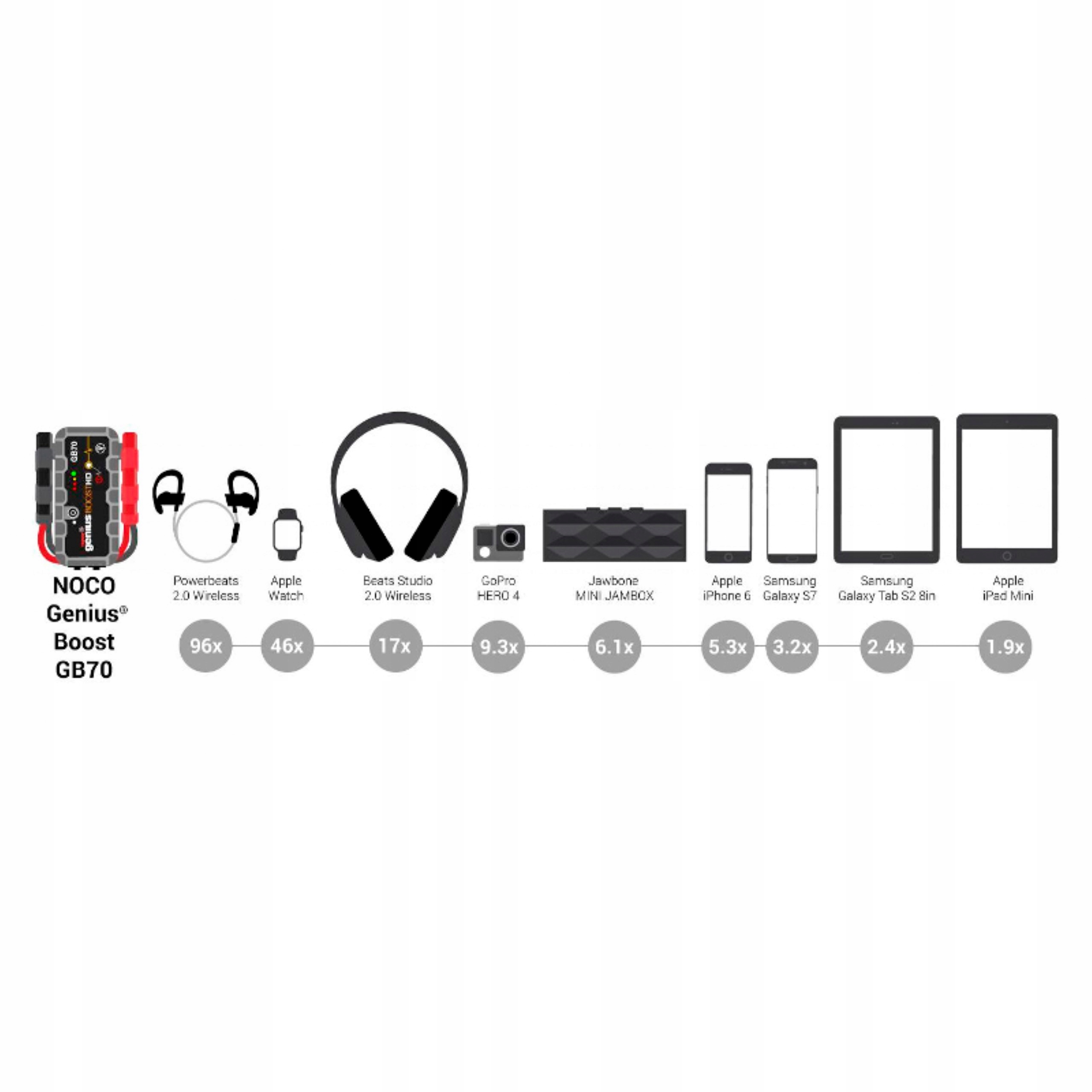 NOCO Boost X GBX75 2500A 12V Powerbank Do Akumulatorów Samochodowych — miniatura 15
