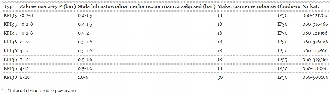 PRESOSTAT KPI 36 ZAKRES `2-12BAR G1/4A DANFOSS Stan opakowania oryginalne