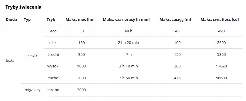 Latarka diodowa Fenix TK20 V2.0 LUMINUS SST70 LED Liczba trybów 6