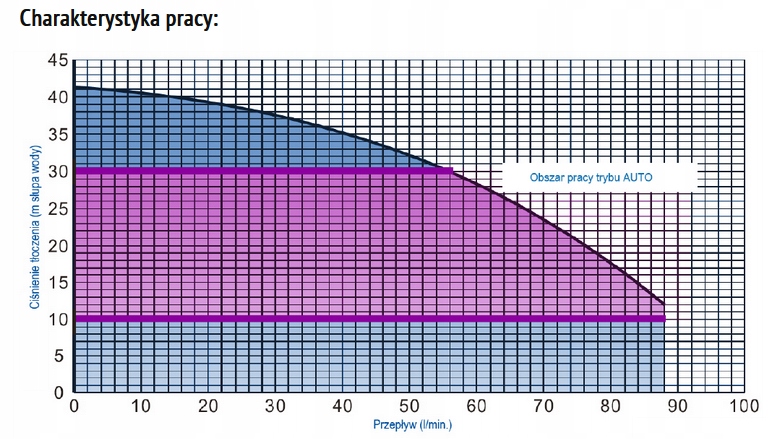 WIRKO SMART BOOST 42-85 pompa z falownikiem Rodzaj pompy zestaw hydroforowy