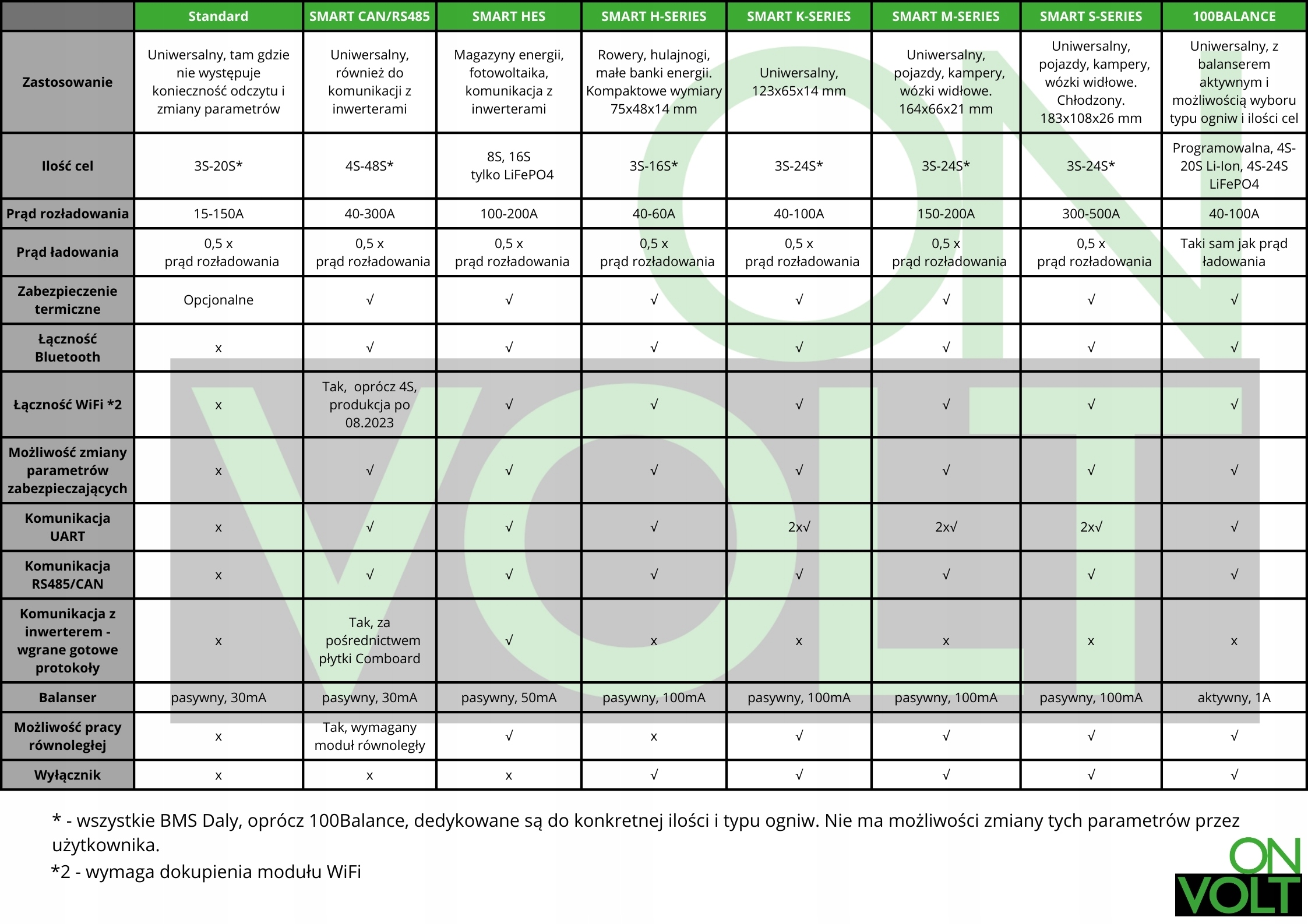 Moduł Smart BMS 8S 150A LiFePO4 Balanser-M BT,WiFi Kod producenta BMS Smart LiFePO4 8S 150A M-Series