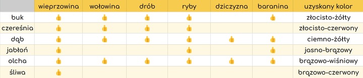 Zrębki Wędzarnicze Borniak 10 L do wędzenia BUK Producent Borniak