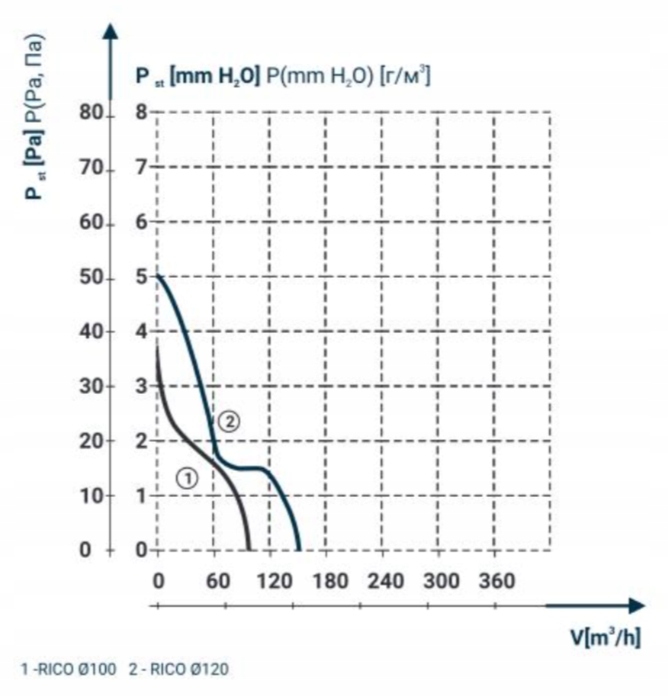 WENTYLATOR DOSPEL RICO 100 WCH WILGOĆ 100 m3/h EAN 5901560516008