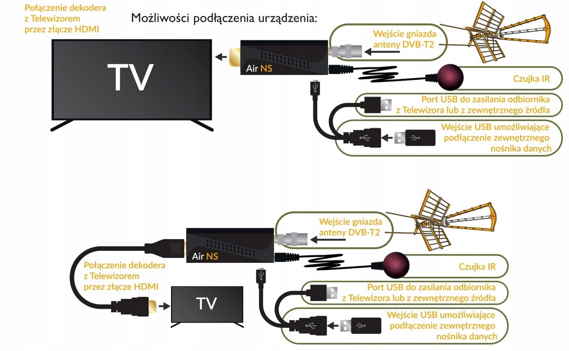 DVB-T2 DEKODERA TUNERIS OPTICUM AXE AIR NS H.265 HEVC Iekļauts aprīkojums IR detektors Kabelis (USB, mini USB) Tālvadības pults HDMI kabeļa pagarinājums Antenas ligzdas adapteris DVB-T2 uztvērējs