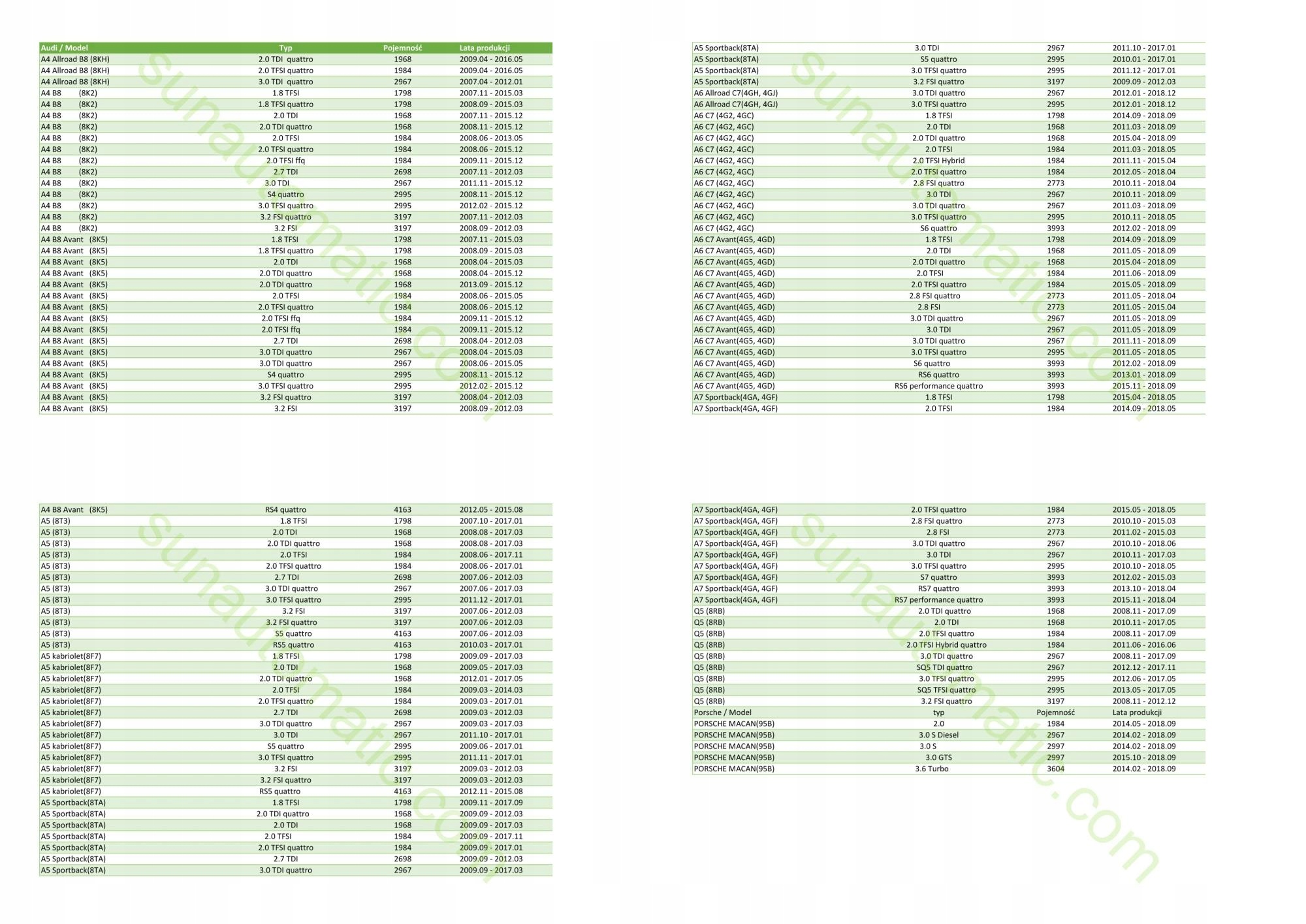 DL501 / 0B5 / S-TRONIC Zestaw do wymiany oleju Numer katalogowy części WOS05W