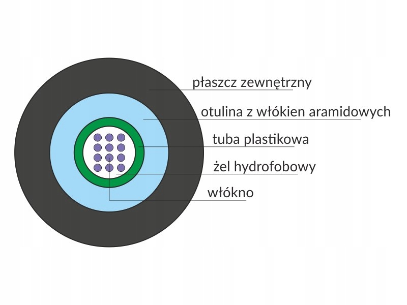 Optický kábel OS2 univerzálny ZW-NOTKtsdD U-dq(zn)bh Sm 8J 9/125
