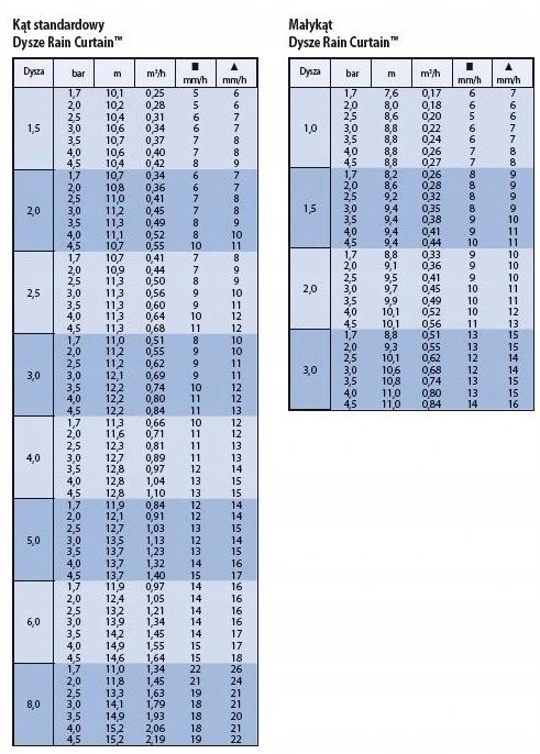 Zestaw nawadniania Rain Bird 4 sek. + 12 zraszaczy Kod producenta zest/4sek/12zraRBTM2studzIrr/AX