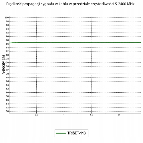 PRZEWÓD KONCENTRYCZNY ŻELOWANY TRISET 113 PE 10 M Średnica zewnętrzna 6.8 mm