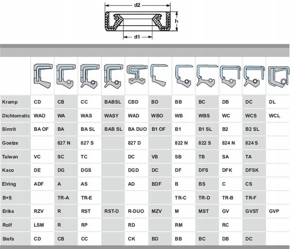 Pierścień Simmering 22x52x10 225210CCP001 Marka KRAMP