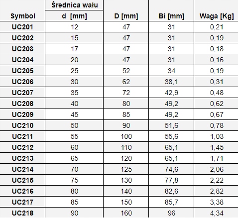 ZESPÓŁ ŁOŻYSKOWY UC 206 SNR ŁOŻYSKO SAMONASTAWNE Rodzaj samonastawne
