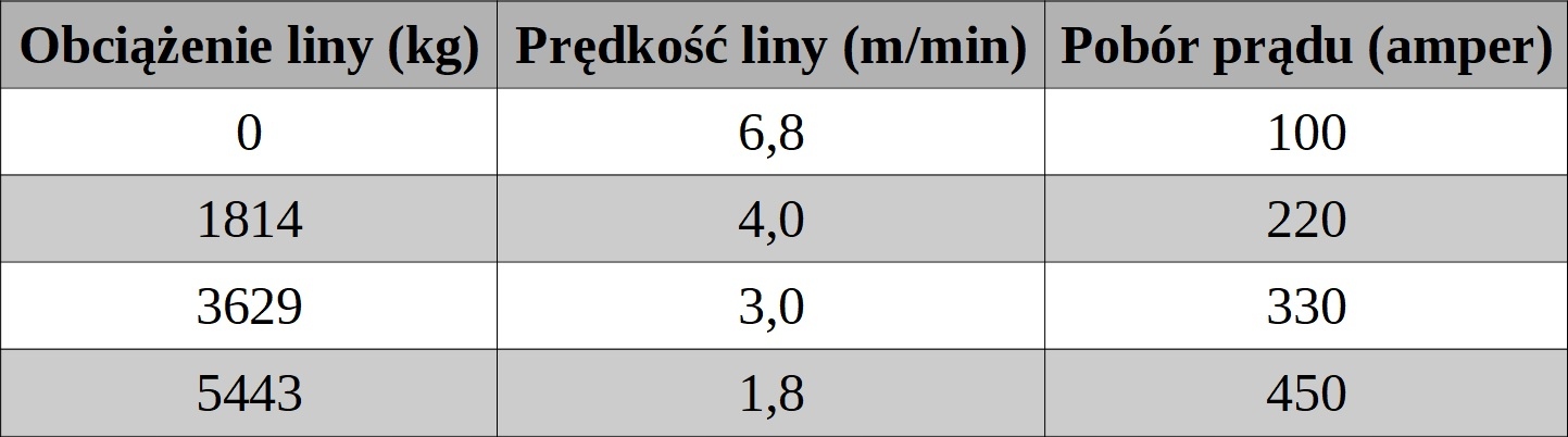 WCIAGARKA Z LINA SYNTETYCZNA 12000lbs 5 5T LAWETY Producent Inny