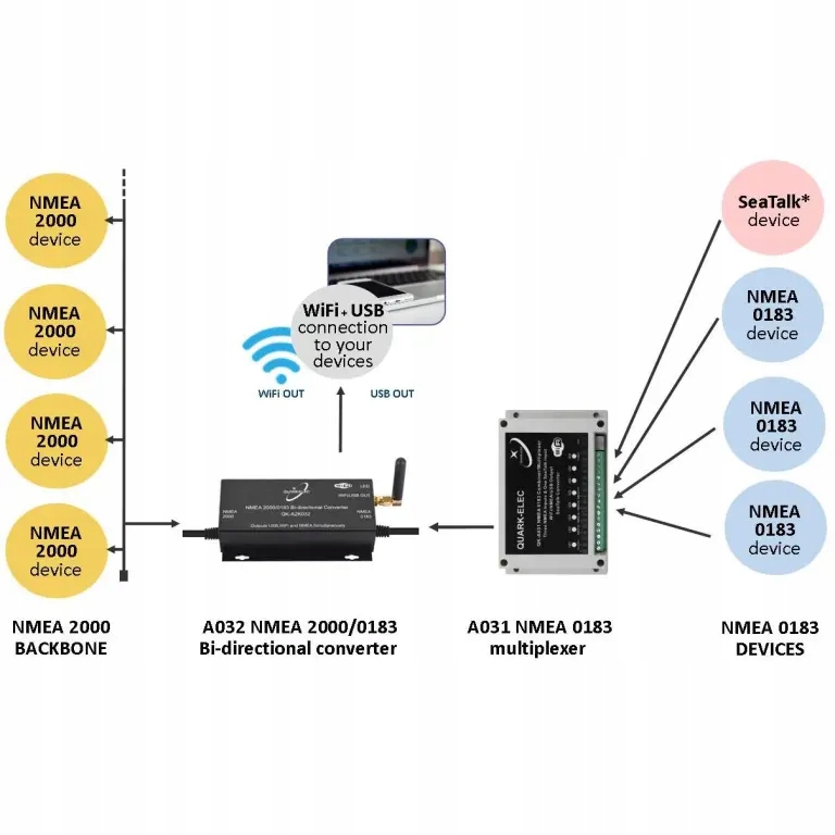 QK-A032-AIS – NMEA 2000/0183 Konwerter USB + WiFi Model A031