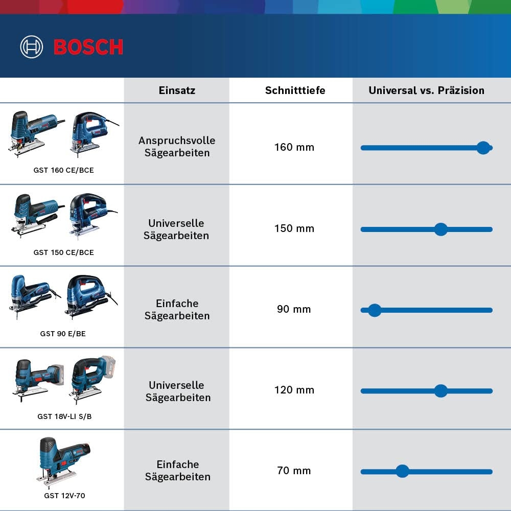 Bosch Professional System profesjonalny 18 V firmy Zasilanie akumulatorowe