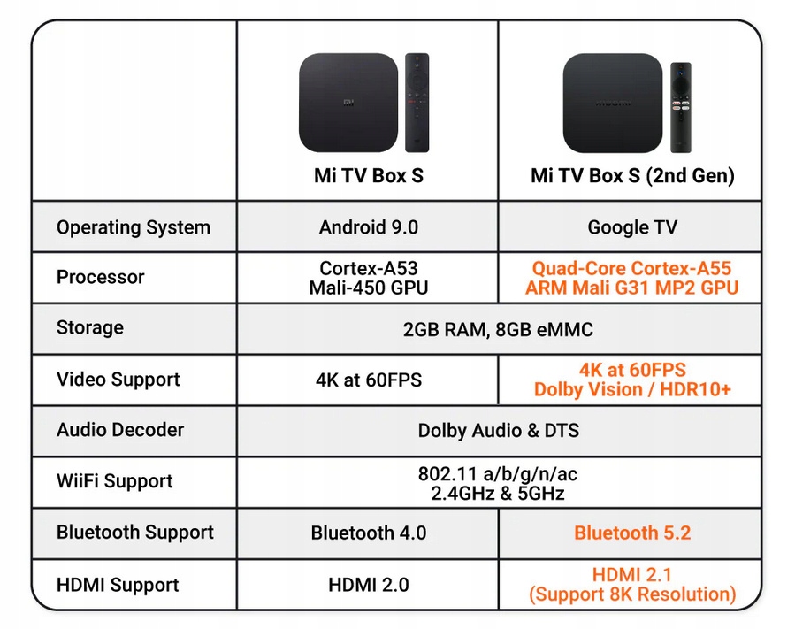 Odtwarzacz multimedialny 4K XIAOMI MI Box S 2-Gen 4K SMART TV + Google TV Certyfikat CE