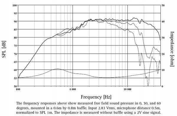 Głośnik SEAS PRESTIGE TWEETER H 0881-06 ( 27TFFC ) EAN (GTIN) 611056239285