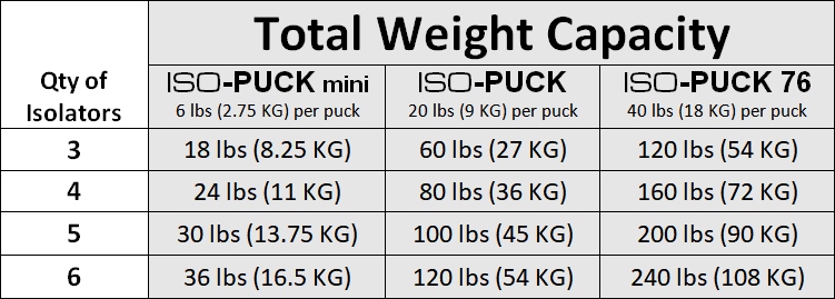 ISOACOUSTIC ISO-PUCK mini PODKŁADKI ANTYWIBRACYJNE Model Iso-Puck Mini