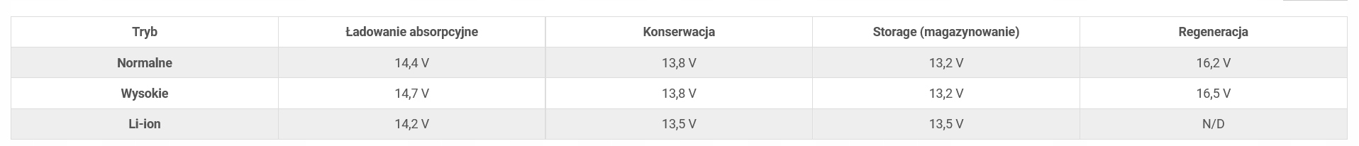 Ładowarka Victron Blue Smart 12V 20A IP22 3 wyj. Natężenie maksymalne 20 A