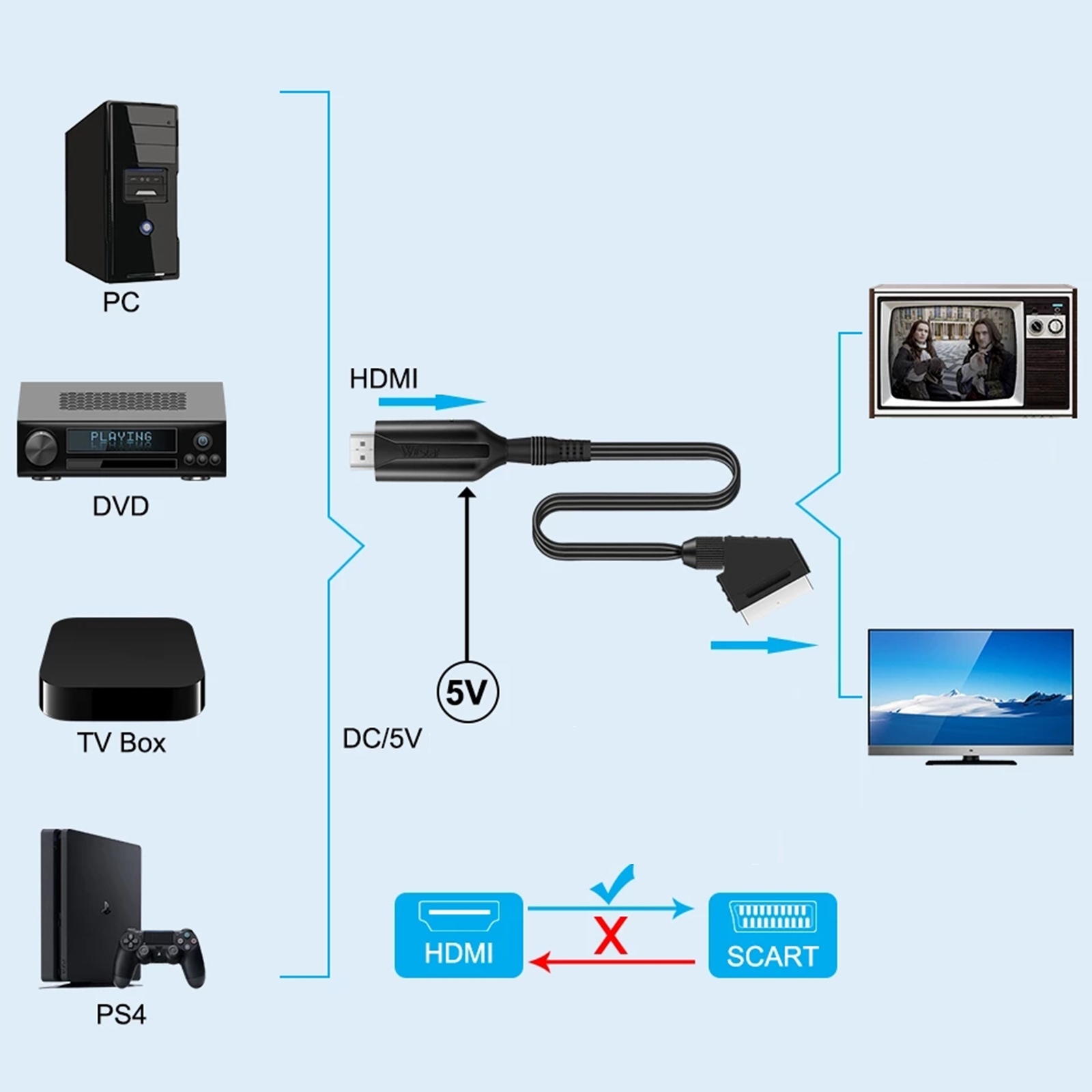 KONWERTER HDMI NA SCART 1 M DŁUGOŚCI Z KABLEM USB Kod producenta ADAPTERZH49