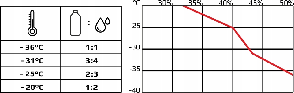KONCENTRAT PŁYNU CHŁODNICZEGO | G11 | ZIELONY | -36°C 1,5L | UV TEST Typ Koncentrat