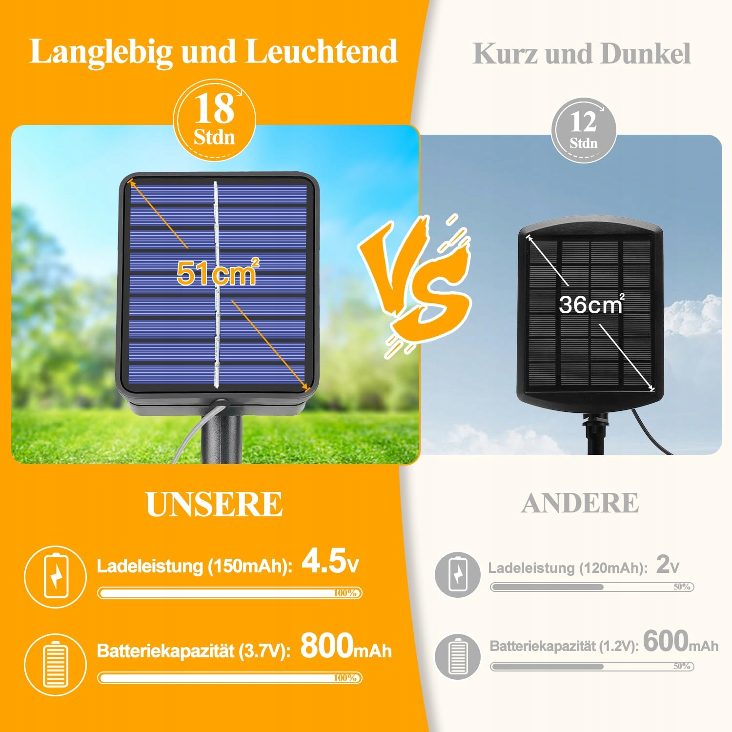 OLLNY Solarna Girlanda 2x15M 150 LED 8 Trybów IP65 Ciepły Biały — miniatura 5