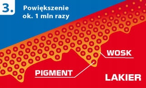 Kredka + PIGMENT + REGENERATOR na rysy CZERWONY Waga produktu z opakowaniem jednostkowym 0.8 kg