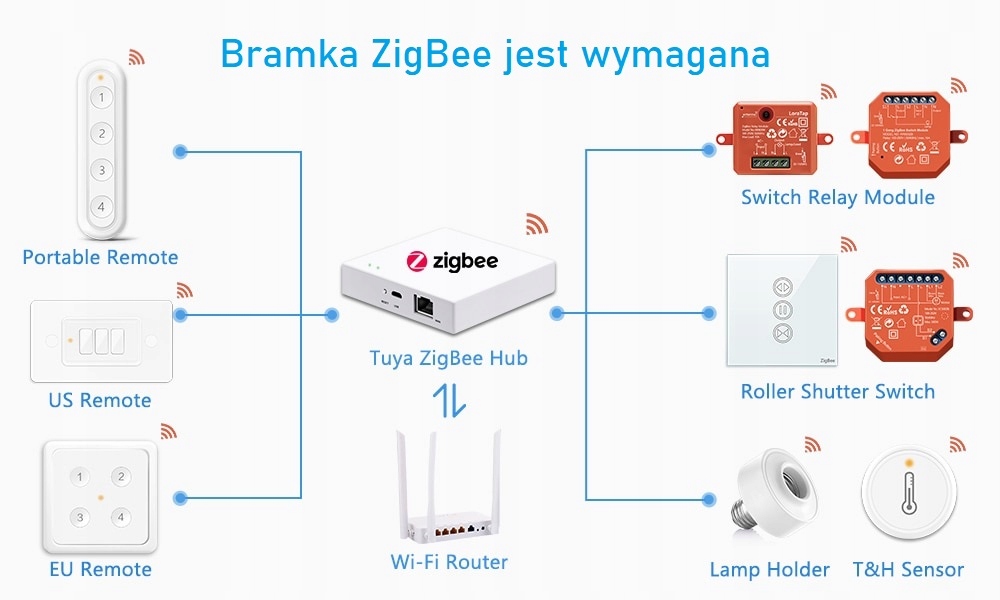 STEROWNIK BRAMY GARAŻOWEJ TUYA ZIGBEE 5V LUB 12V/24V Kod producenta Brama Garażowa ZigBee