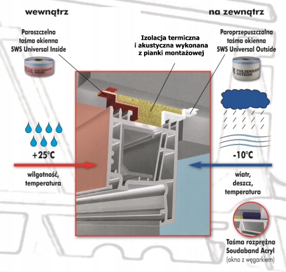 Taśma SOUDAL WEWNĘTRZNA do okien 80mm/30m + BUTYL Rodzaj taśma