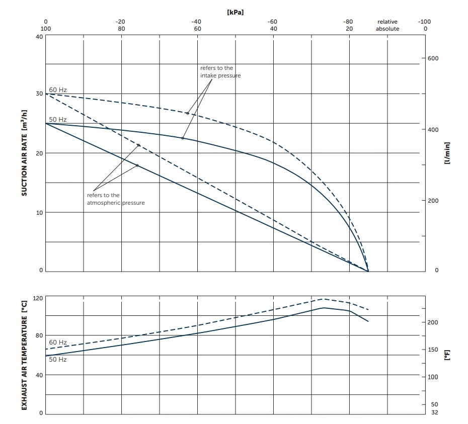 Pompa próżniowa Becker VT 4.25 Bezolejowa - Idealna do stomatologii Kod producenta VT 4.25
