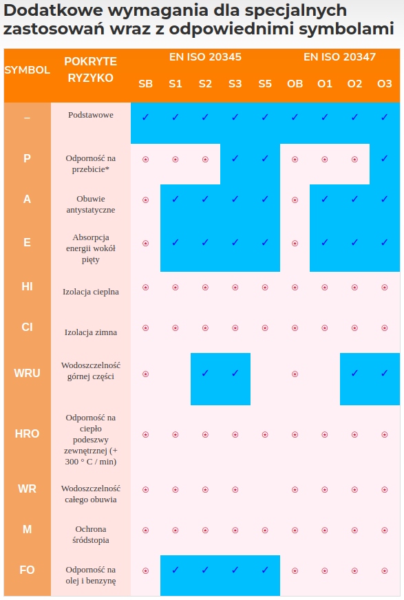 Obuwie robocze trzewiki Talan Prime S1P SRC ISO 20345:2011 rozmiar 41 Kategoria ochrony buta S1
