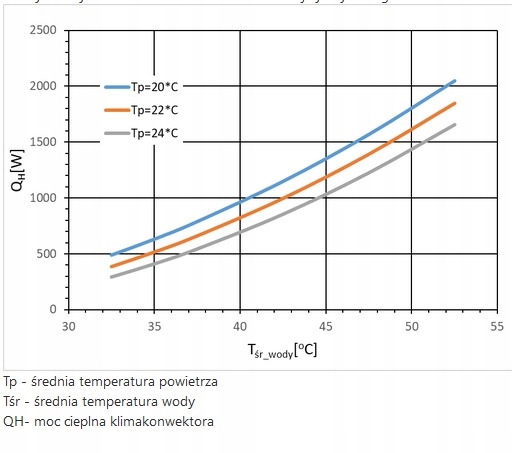 Klimakonwektor Govanni 2,5 kW Klasa energetyczna- chłodzenie A