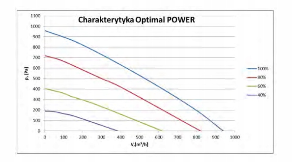 REKUPERATOR DOSPEL CENTRALA OPTIMAL 600 POWER Klasa efektywności energetycznej A+