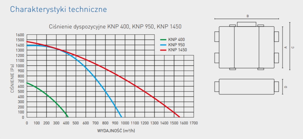 Centrala wentylacyjna KNP 950 PERFECT Neovent Klasa efektywności energetycznej A
