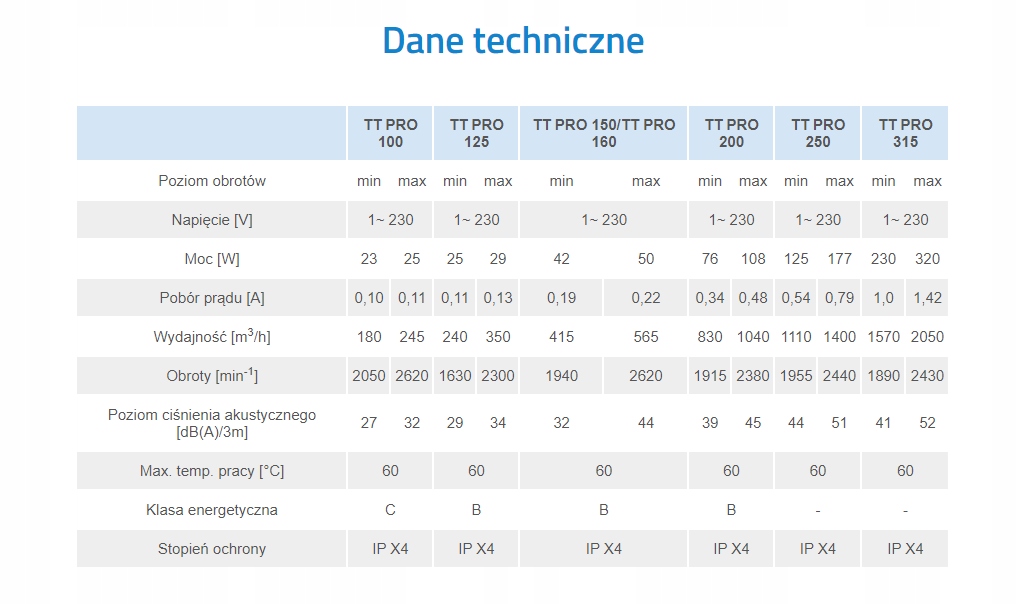 Wentylator do kanałów okrągłych TT PRO 125 Zakres klas efektywności energetycznej A - G