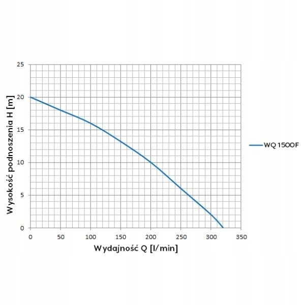 POMPA ZATAPIALNA WQ 1500F 230V 360l/min Stan opakowania oryginalne