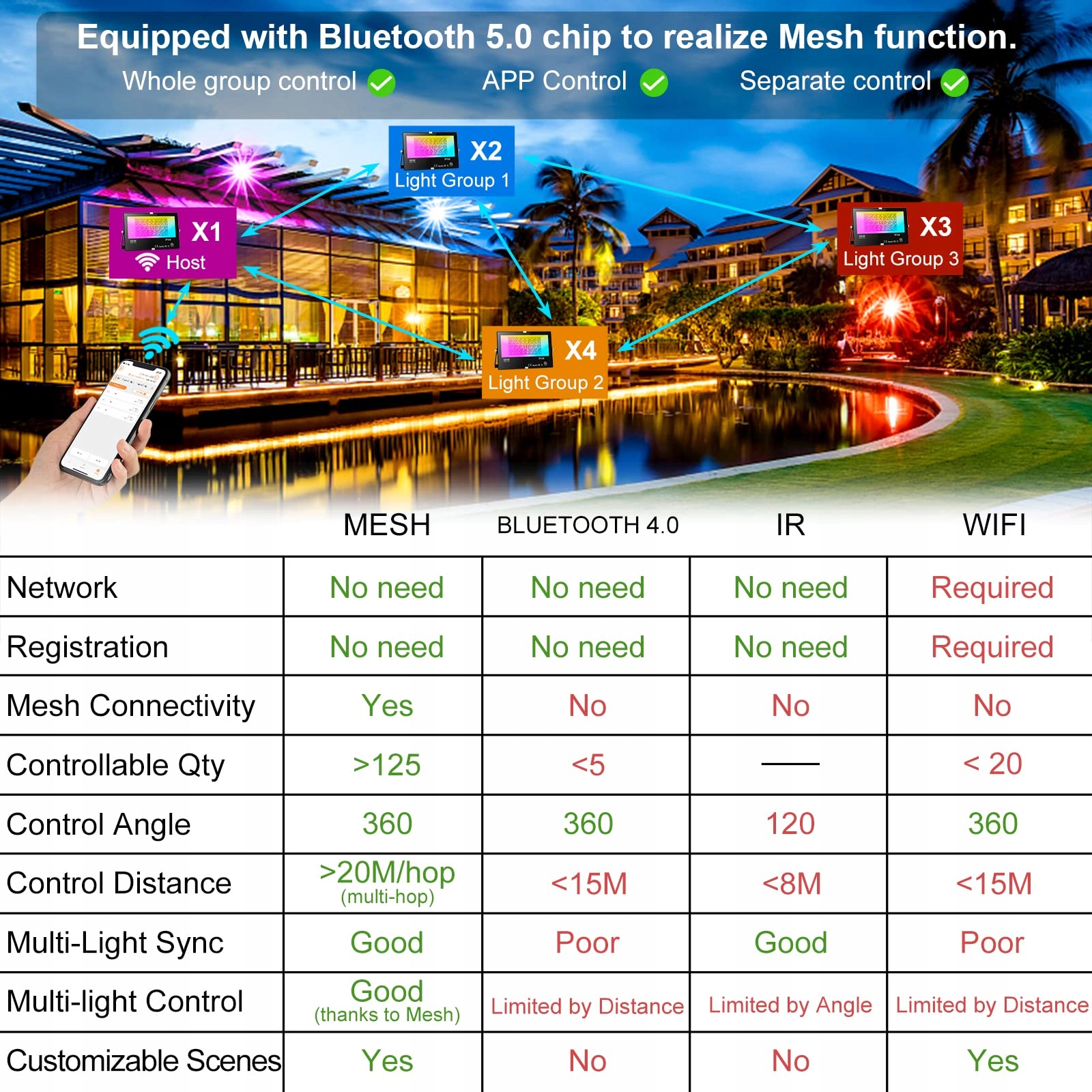 RGB LED Reflektor Zewnętrzny 80W Bluetooth APP Sterowanie IP66 Wodoodporny — miniatura 3