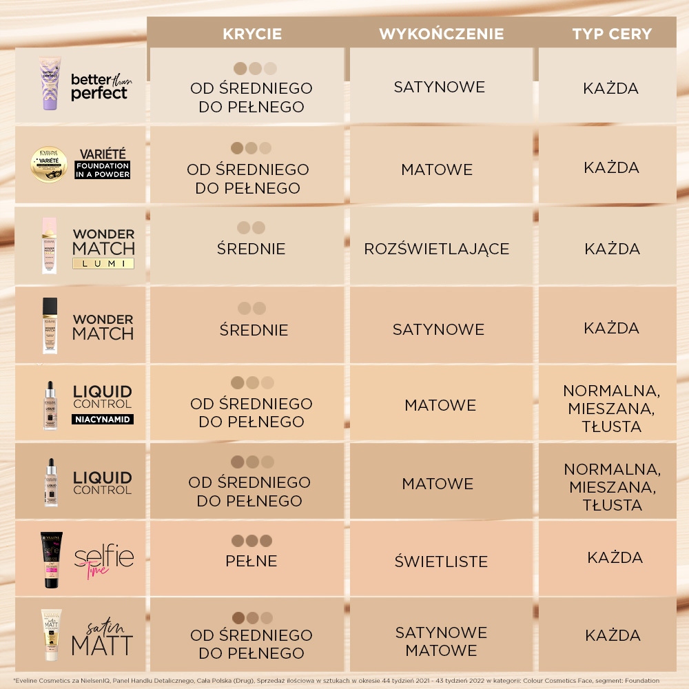 Eveline Cosmetics Better than perfect podkład Nr 0,5 Typ skóry Do wszystkich typów skóry