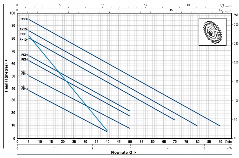 Pompa peryferalna PEDROLLO PKm 80 230V 0,75kW Kod producenta 41PM81A1