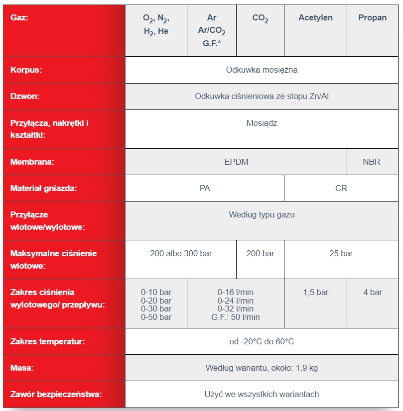 Reduktor Argon/CO2 MIX Procontrol GCE 200bar/ 30l 2 lata gwarancji Marka GCE