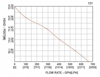 Pompa zezowa automatyczna Seaflo 42l min Part manufacturer Seaflo
