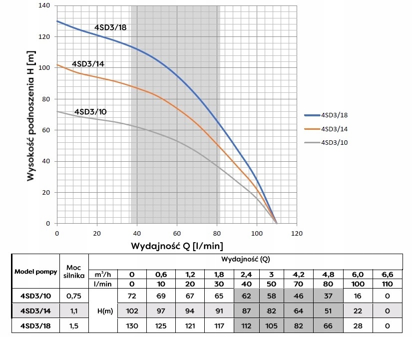 Pompa głębinowa omnigena 4SD 3-18 400V 110L/min Producent Omnigena