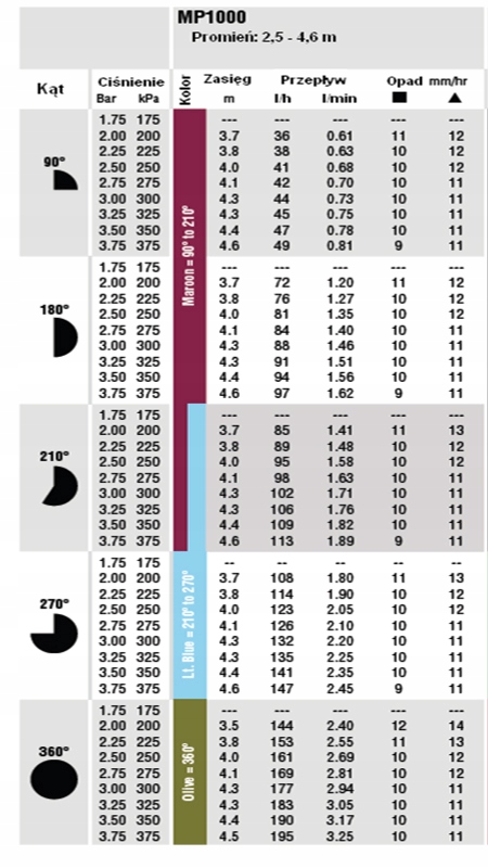 Hunter dysza MP 1000 90-210 rotator zraszacz Kod producenta MP1000 90-210