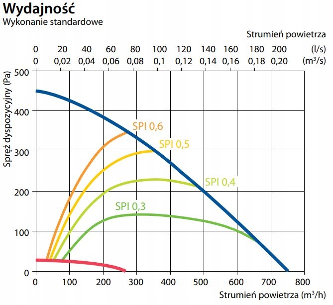 Rekuperator DOMEKT R 500 V 629m3/h wym. obrotowy Rodzaj rekuperator