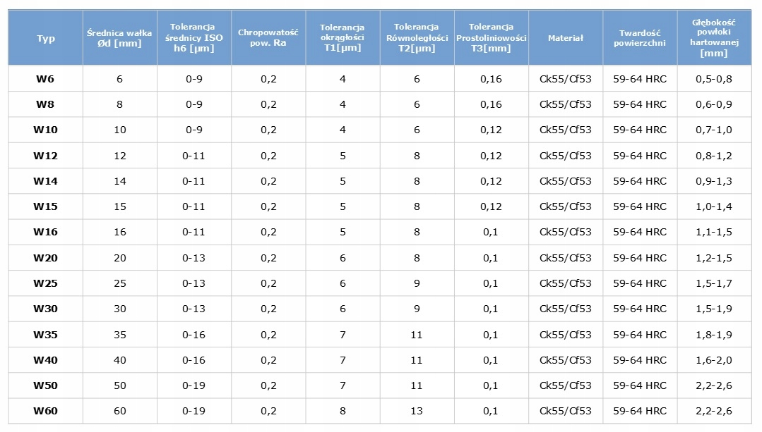 W20 Wałek liniowy fi 20mm prowadnica CNC - 500mm Producent Inna
