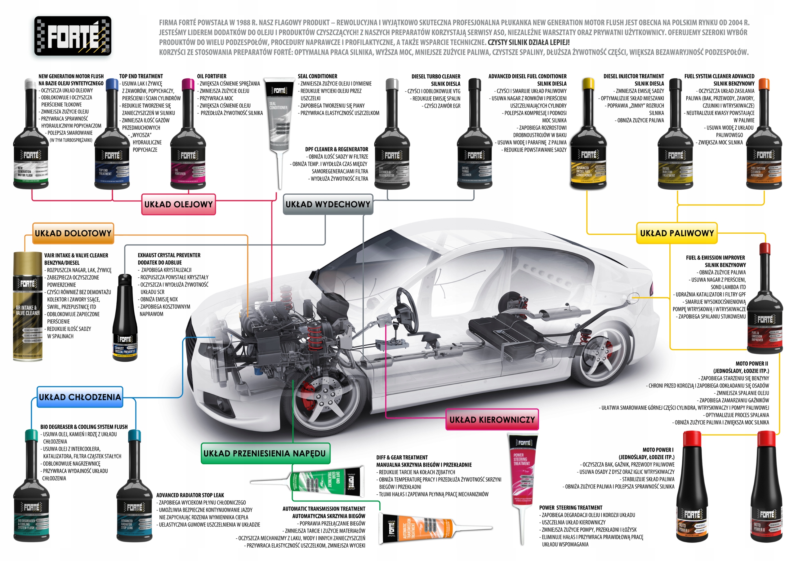 FORTE ADVNCED DIESEL FUEL CONDITIONER Rodzaj dodatki do oleju napędowego